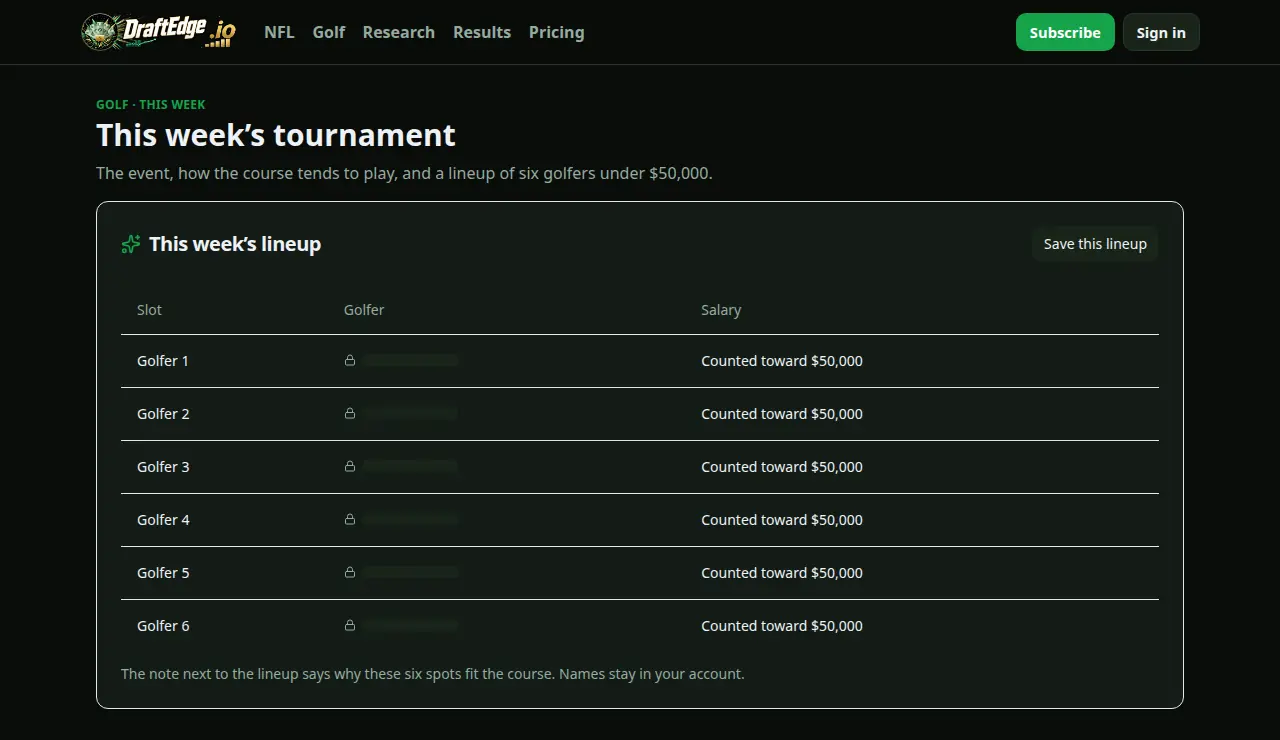 The DraftEdge.io golf this-week page for a subscriber, with six golfer spots and a salary cap. Player names are covered.