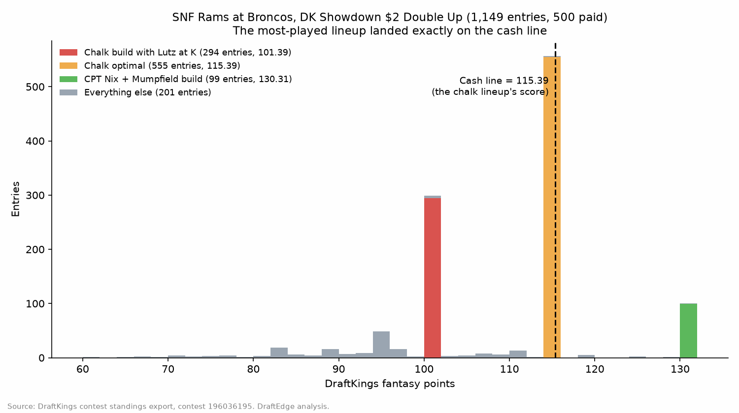 Score distribution in the Sunday night $2 double-up, with the cash line